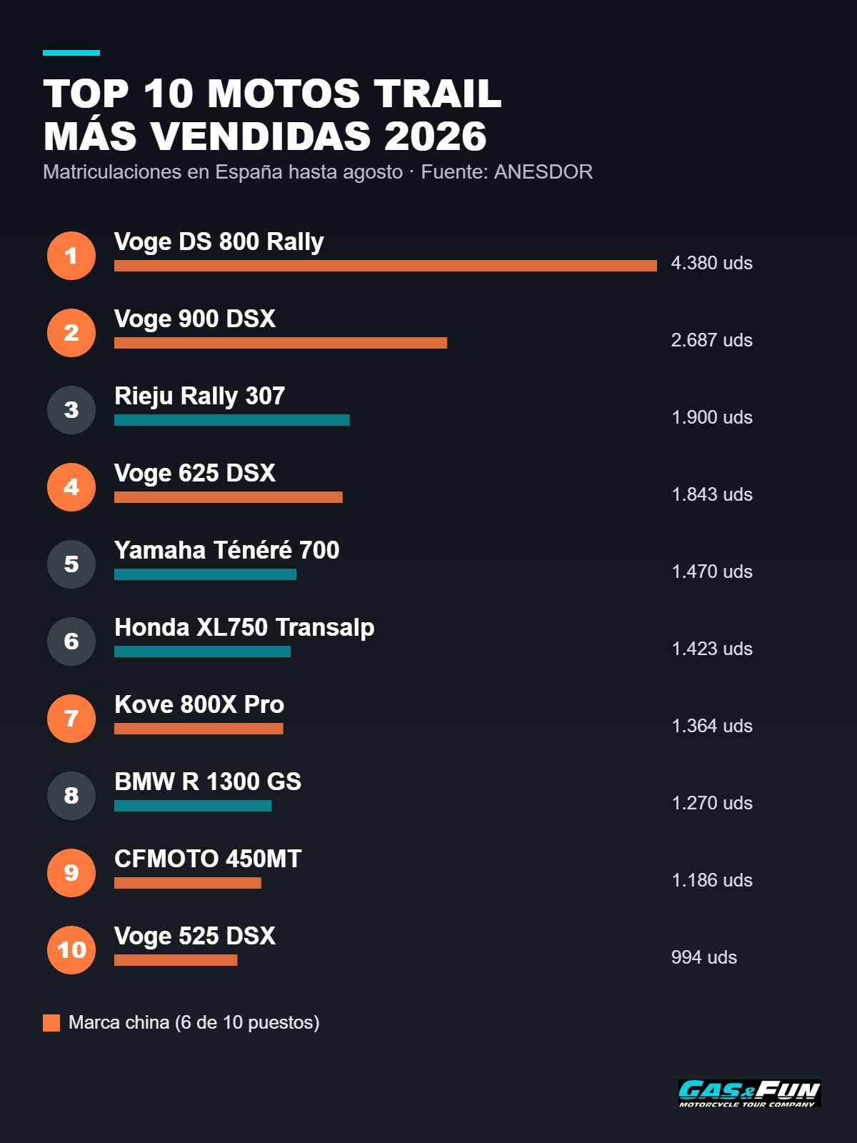 Infografía con el ranking de las 10 motos trail más vendidas en España en 2026, con seis modelos de marcas chinas entre los primeros puestos
